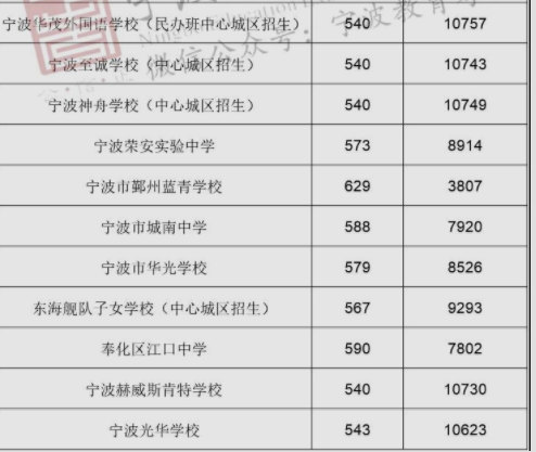 2024年宁波多少分能上普通高中