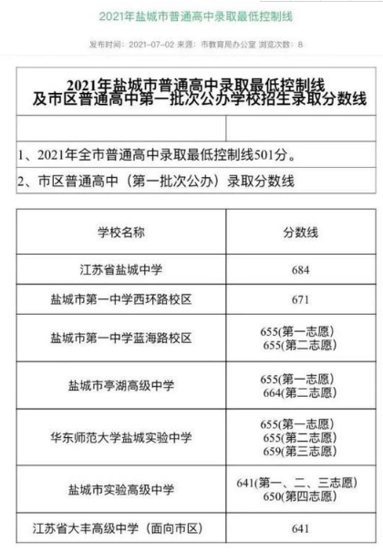 盐城2021年中考分数线
