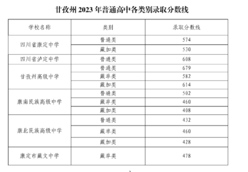 2023年甘孜中考普通高中录取分数线