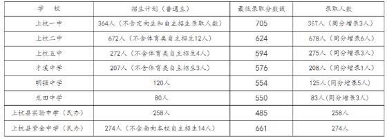 2023龙岩上杭县中考普高录取分数线