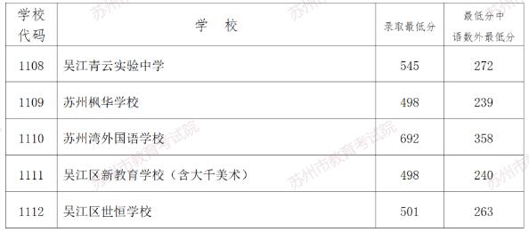 2023年苏州中考吴江区民办学校录取分数线