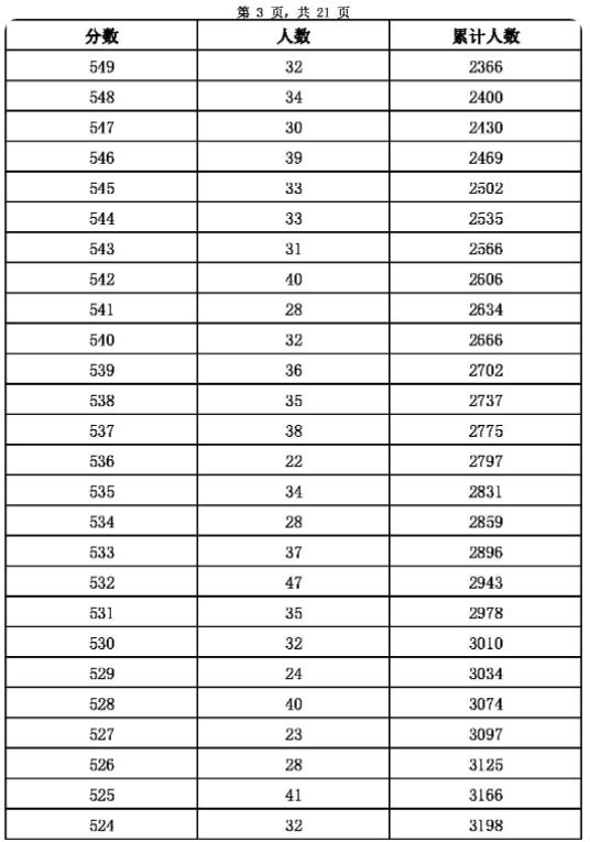 2023张家口主城区中考成绩一分一段表