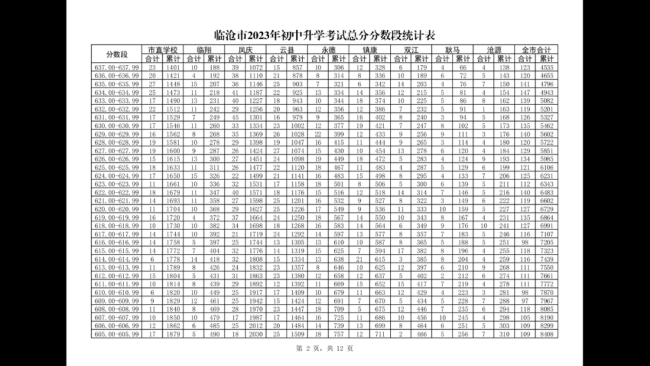 2023临沧中考分数段统计表 中考成绩排名