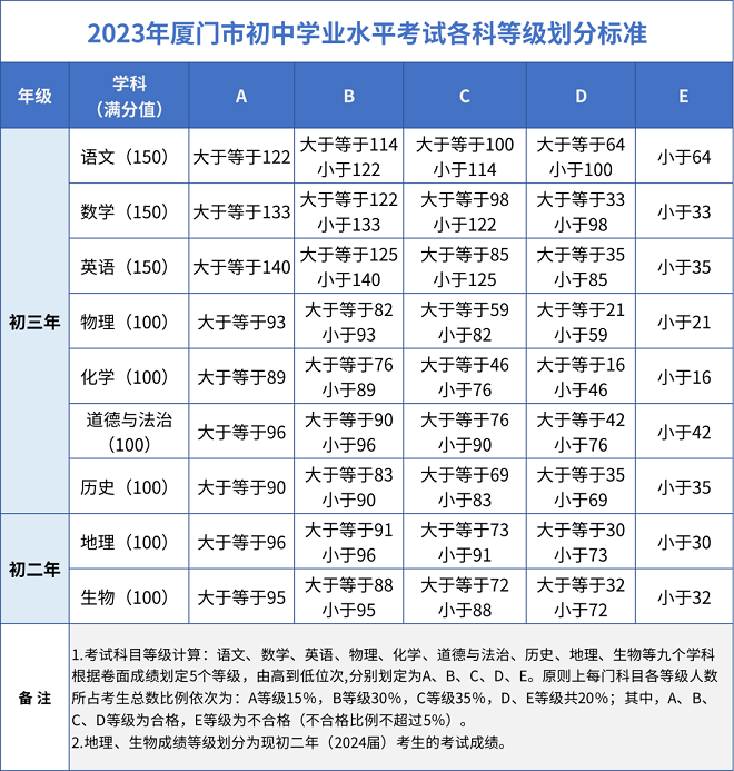 2023厦门中考成绩等级划分标准