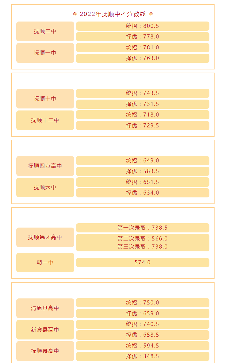 2023年抚顺多少分能上重点高中