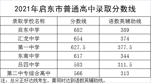 江苏南通启东中考普通高中录取分数线