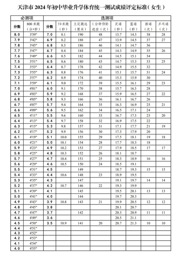 2024年天津中考体育考核评分标准