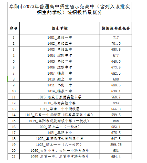 2023阜阳中考普高省示范高中统招录取分数线公布