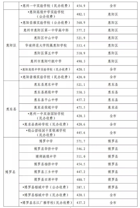 惠州中考第二批录取分数线
