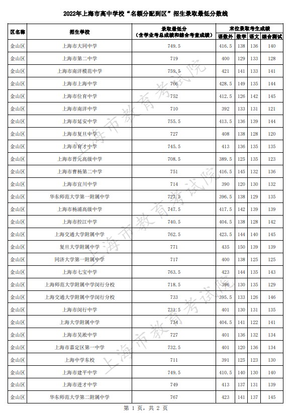 2022上海金山区中考名额分配到区招生最低分数线