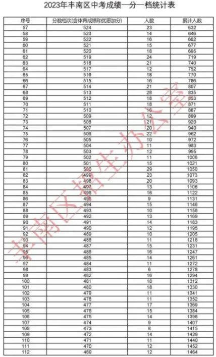 2023唐山丰南区中考一分一档表公布