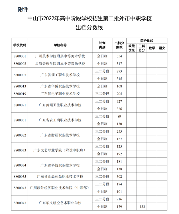 2022中山中考第二批市外中职学校补录录取分数线
