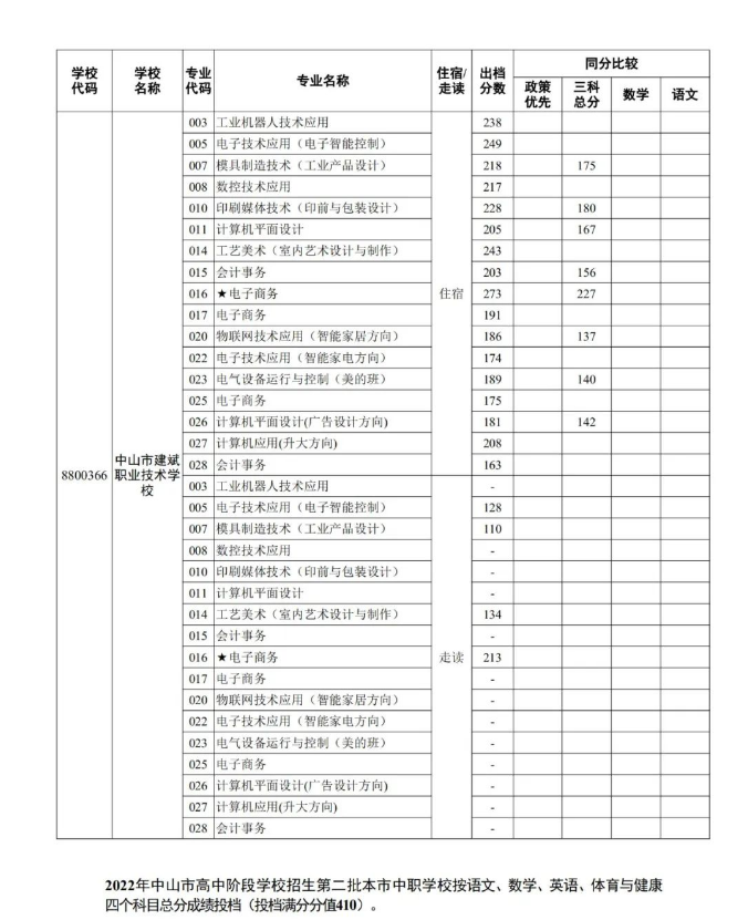 2022中山中考第二批中职学校录取分数线公布