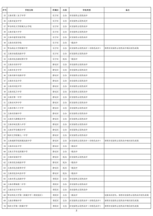 2021年上海高中招生学校名单