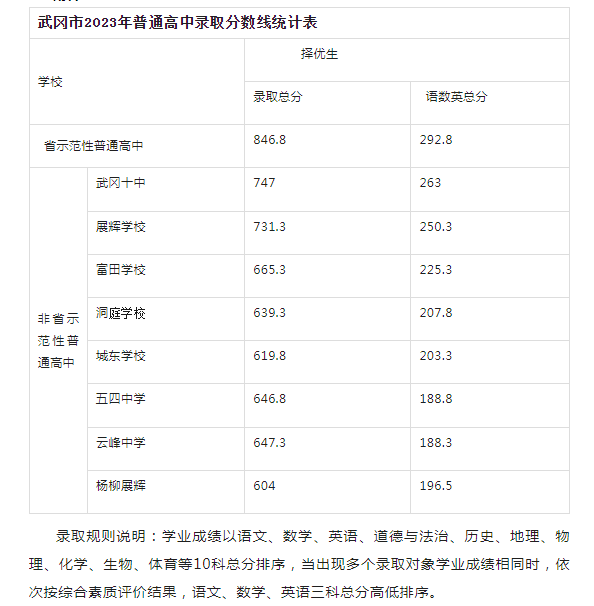 2023年邵阳武冈市中考普高录取分数线公布