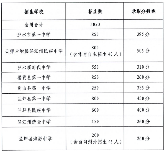 2022怒江中考分数线是多少