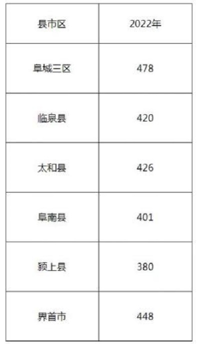 阜阳中考录取分数线2023