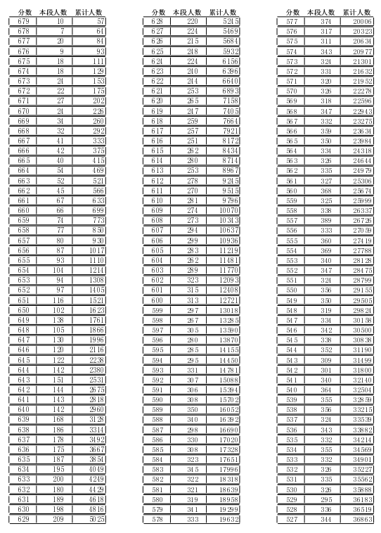 2021年临沂中考成绩一分一段表 中考成绩排名
