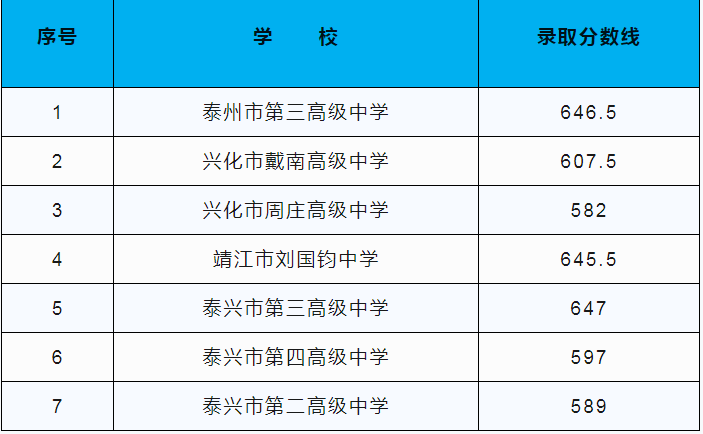 2023泰州中考四星高中录取分数线公布