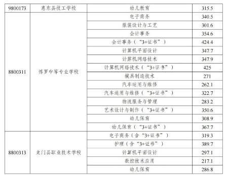 2022惠州中职学校中考录取分数线公布