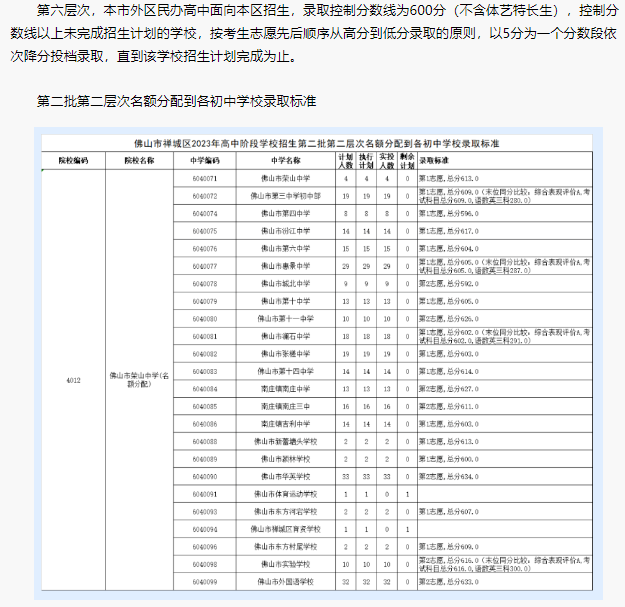 2023年佛山禅城区中考普高录取分数线