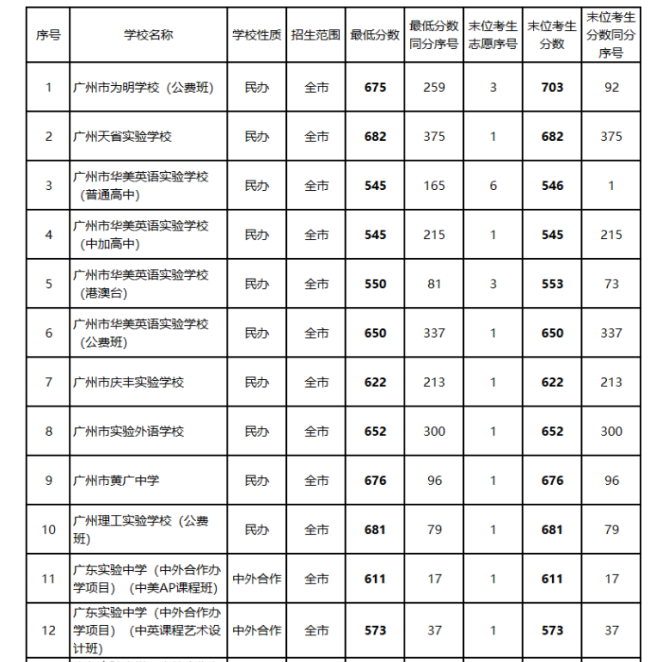 2023广州中考第三批民办高中录取分数线