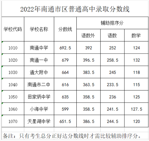2023年南通多少分能上高中