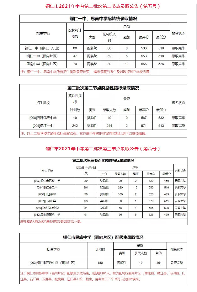 2021年贵州铜仁中考第三、四、五、六号录取情况