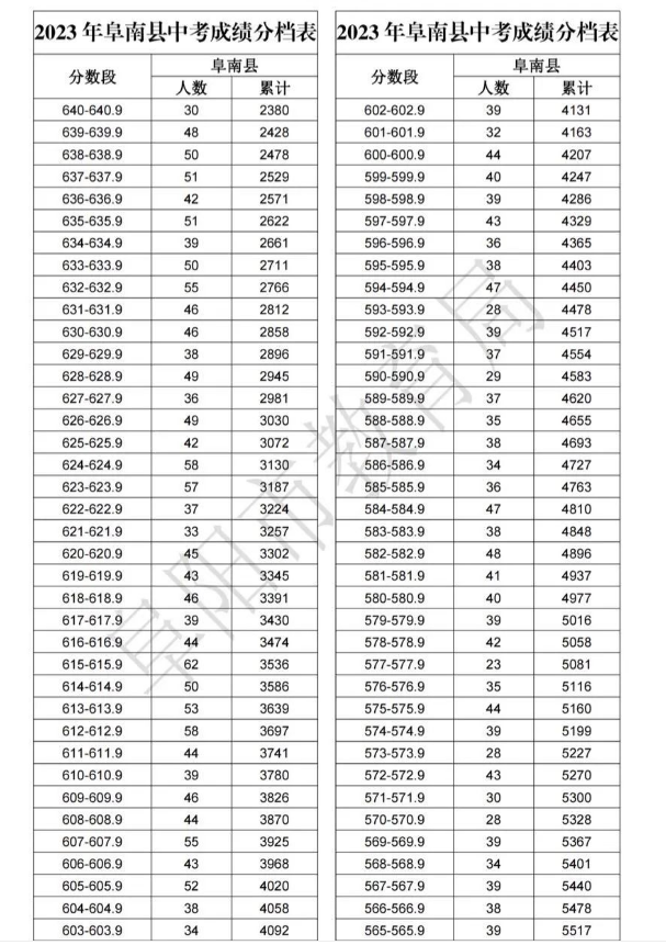 2023阜阳阜南县中考成绩分档表