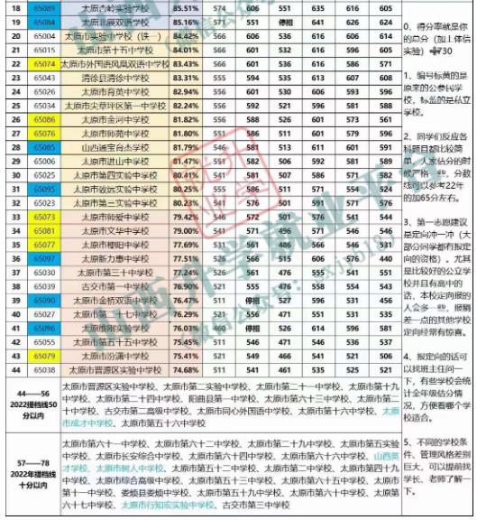 2023太原中考各高中分数线预测 附往年中考录取分数线