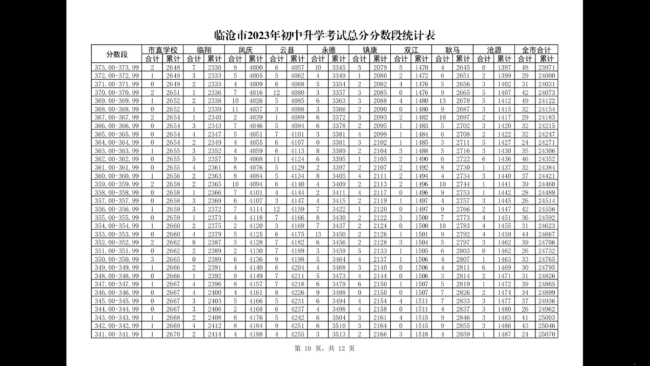 2023临沧中考分数段统计表 中考成绩排名