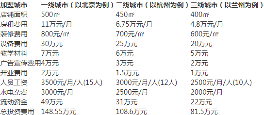 学而思加盟费