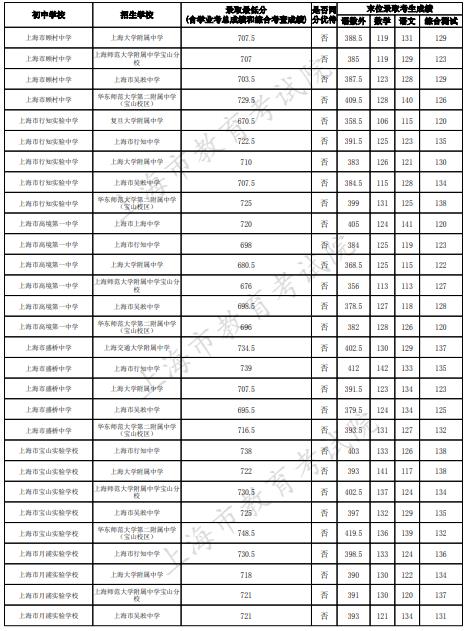 2023上海宝山区中考名额分配到校最低录取分数线