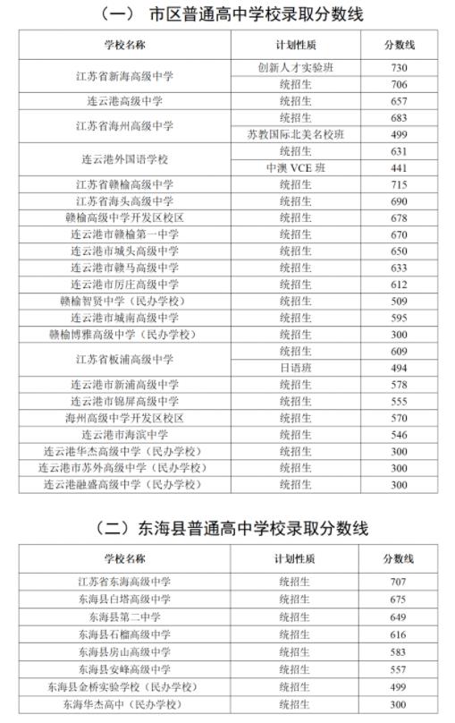 2023连云港中考普通高中录取分数线公布