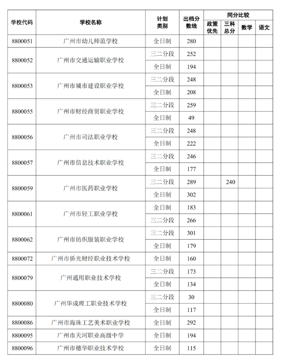 2022中山中考第二批市外中职学校补录录取分数线