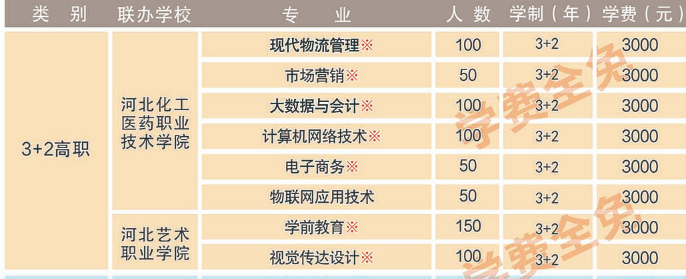 河北经济管理学校有3+2专业