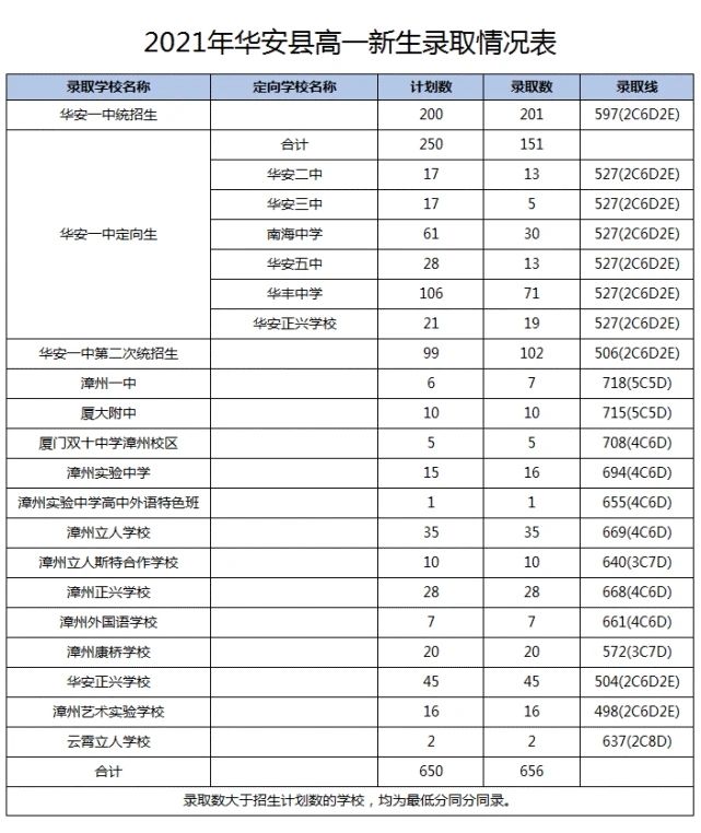 2021福建漳州华安县中考高中录取分数线