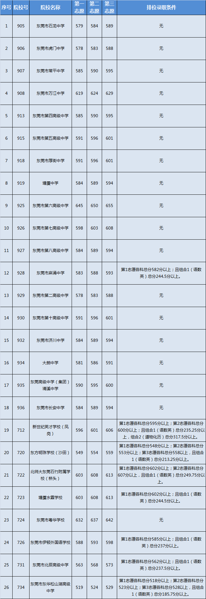 2021东莞中考第一批补录分数线公布