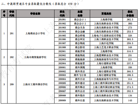 2023上海中等职业学校中高职贯通各专业录取最低分数线