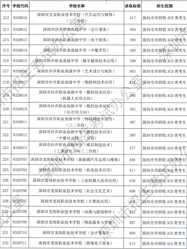 2023深圳中考中职技校录取分数线公布