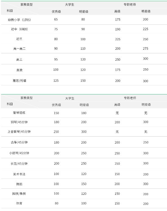 上海家教2小时收费标准