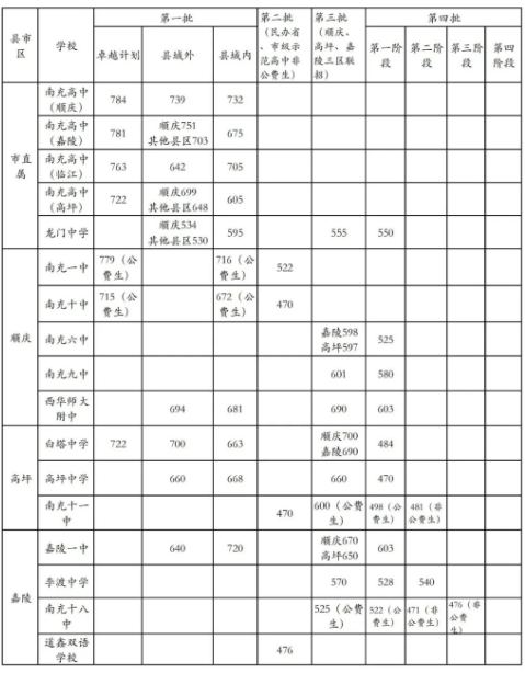 2023南充中考各高中录取分数线公布