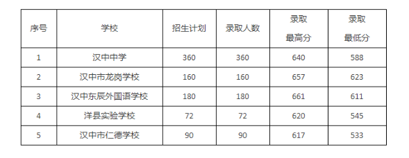 2021汉中中考第一批五所高中录取分数线