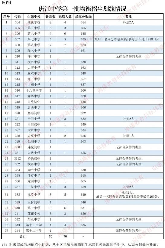 2023赣州南康区中考各高中录取分数线公布