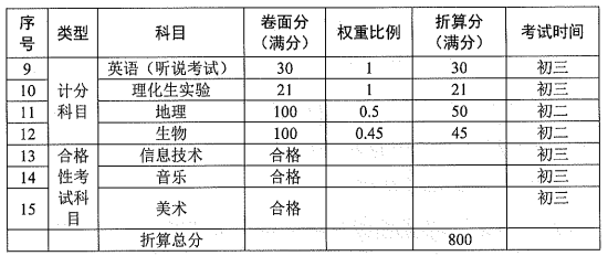东莞市2023中考录取分数线是多少