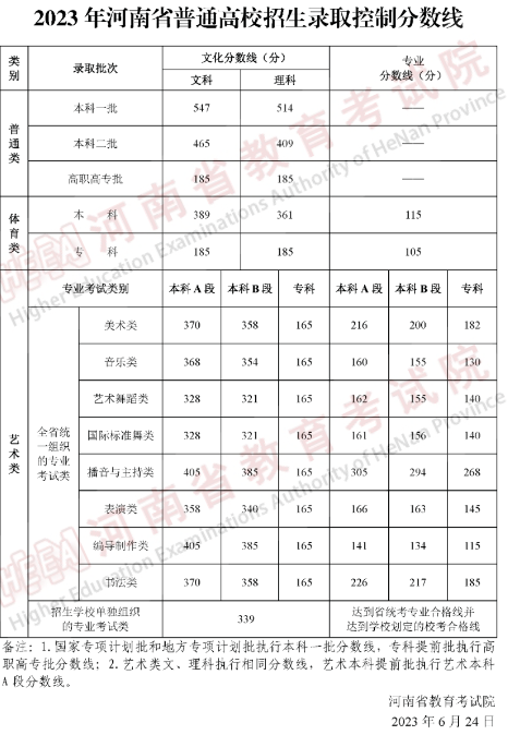 2023一本二本三本的分数线是多少