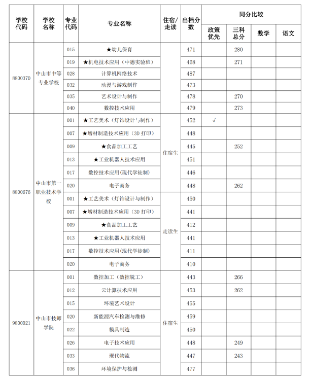 2022中山中考提前批、第一批招生补录分数线