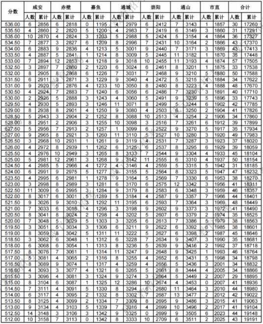2023咸宁中考分数段统计表 中考成绩排名