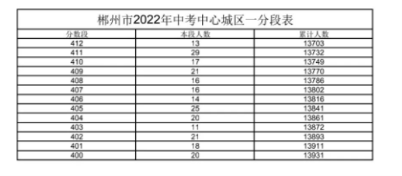 2022年郴州中考一分一段表 中考成绩排名