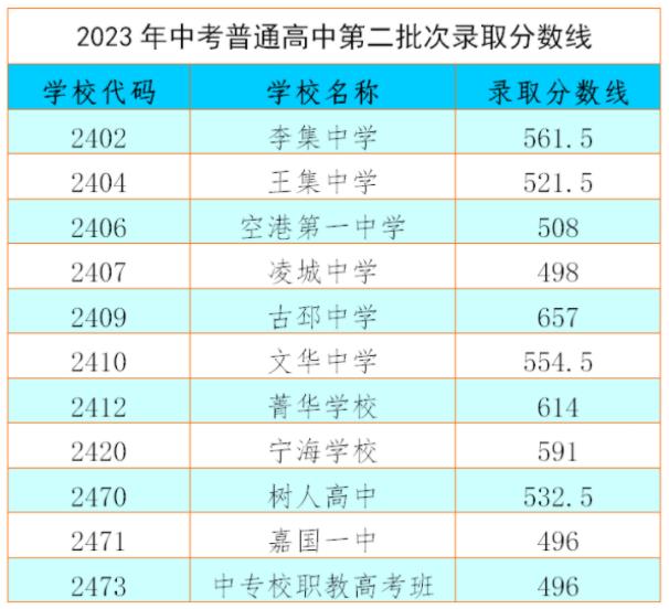 2023徐州睢宁县中考第二批次录取分数线公布